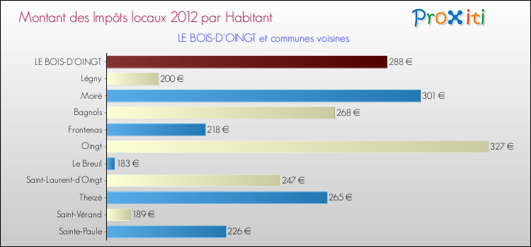 Montant des impôts locaux par Habitant pour LE BOIS-D'OINGT et les communes proches Comparaison des impôts locaux par habitant pour LE BOIS-D'OINGT et les communes voisines