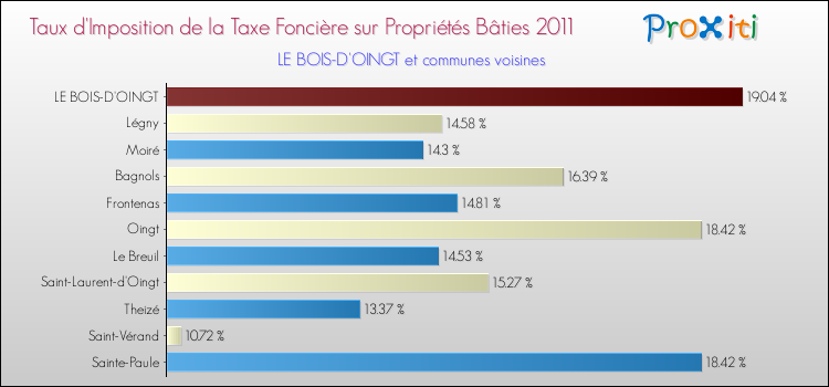 Taux d'imposition de la taxe foncière sur le bati 2011 pour LE BOIS-D'OINGT et les communes proches Comparaison des taux d'imposition de la taxe foncière sur le bati 2011 pour LE BOIS-D'OINGT et les communes voisines
