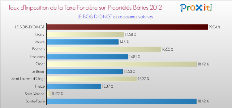 Taux d'imposition de la taxe foncière sur le bati 2012 pour LE BOIS-D'OINGT et les communes proches Comparaison des taux d'imposition de la taxe foncière sur le bati 2012 pour LE BOIS-D'OINGT et les communes voisines