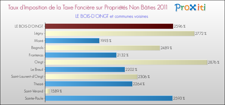 Taux d'imposition de la taxe foncière sur les immeubles et terrains non batis 2011 pour LE BOIS-D'OINGT et les communes proches Comparaison des taux d'imposition de la taxe foncière sur les immeubles et terrains non batis 2011 pour LE BOIS-D'OINGT et les communes voisines