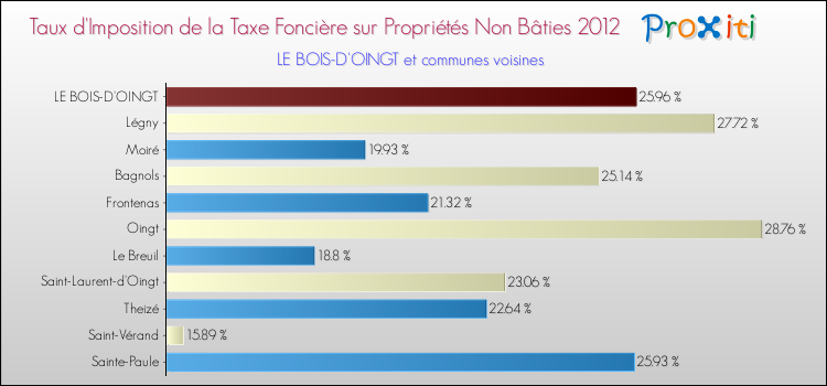 Taux d'imposition de la taxe foncière sur les immeubles et terrains non batis 2012 pour LE BOIS-D'OINGT et les communes proches Comparaison des taux d'imposition de la taxe foncière sur les immeubles et terrains non batis 2012 pour LE BOIS-D'OINGT et les communes voisines