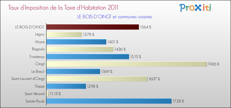 Taux d'imposition de la taxe d'habitation 2011 pour LE BOIS-D'OINGT et les communes proches Comparaison des taux d'imposition de la taxe d'habitation 2011 pour LE BOIS-D'OINGT et les communes voisines