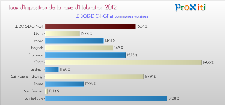 Taux d'imposition de la taxe d'habitation 2012 pour LE BOIS-D'OINGT et les communes proches Comparaison des taux d'imposition de la taxe d'habitation 2012 pour LE BOIS-D'OINGT et les communes voisines