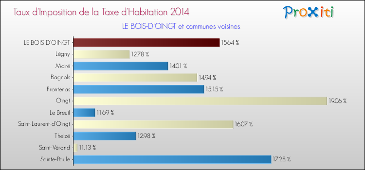 Taux d'imposition de la taxe d'habitation 2014 pour LE BOIS-D'OINGT et les communes proches Comparaison des taux d'imposition de la taxe d'habitation 2014 pour LE BOIS-D'OINGT et les communes voisines
