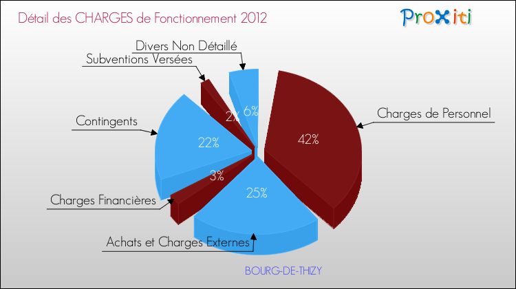 Décomposition des Charges de Fonctionnement 2012 de la commune de BOURG-DE-THIZY Charges de Fonctionnement 2012 pour la commune de BOURG-DE-THIZY