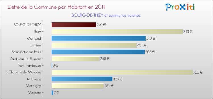 Dette par habitant de la commune en 2011 pour BOURG-DE-THIZY et les communes proches Comparaison de la dette par habitant de la commune en 2011 pour BOURG-DE-THIZY et les communes voisines
