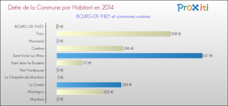 Dette par habitant de la commune en 2014 pour BOURG-DE-THIZY et les communes proches Comparaison de la dette par habitant de la commune en 2014 pour BOURG-DE-THIZY et les communes voisines