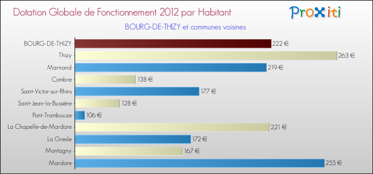 Montant des dotations globales de fonctionnement DGF par Habitant pour BOURG-DE-THIZY et les communes proches Comparaison des des dotations globales de fonctionnement DGF par habitant pour BOURG-DE-THIZY et les communes voisines