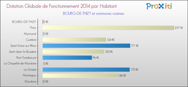 Montant des dotations globales de fonctionnement DGF par Habitant pour BOURG-DE-THIZY et les communes proches en 2014. Comparaison des des dotations globales de fonctionnement DGF par habitant pour BOURG-DE-THIZY et les communes voisines en 2014.