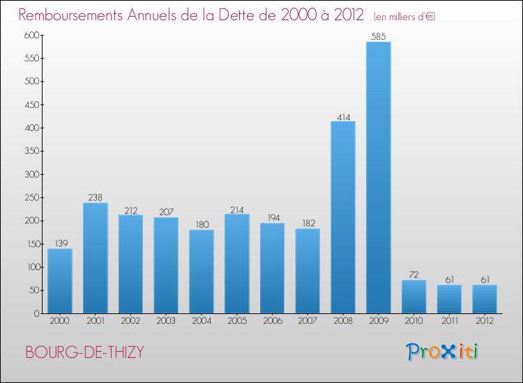 Evolution de l'annuité de la dette pour la commune de BOURG-DE-THIZY de 2000 à 2012 Annuités de la dette pour BOURG-DE-THIZY de 2000 à 2012