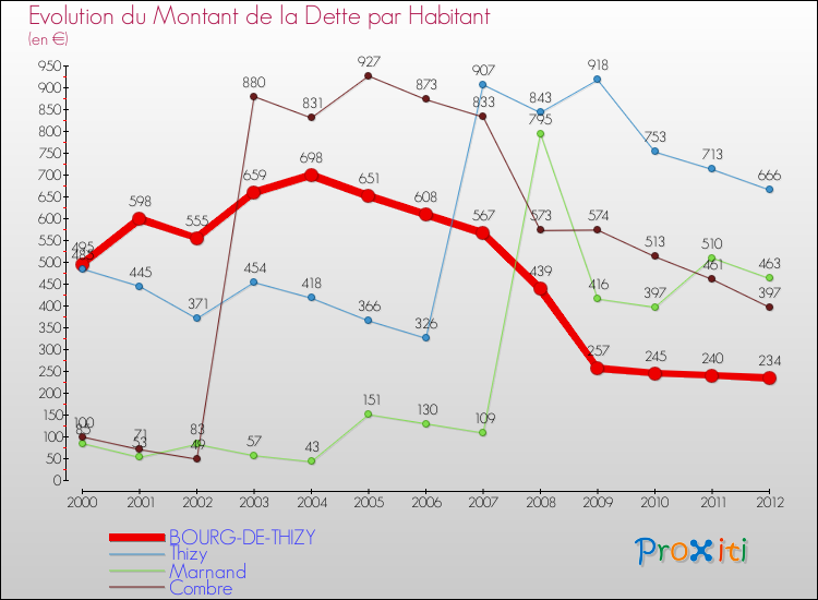 Evolution de la dette par habitant pour la commune de BOURG-DE-THIZY et les communes proches de 2000 à 2012 Comparaison de la dette par habitant pour BOURG-DE-THIZY et les communes voisines de 2000 à 2012