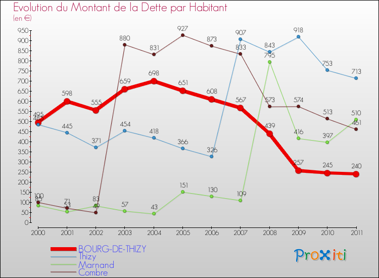 Evolution de la dette par habitant pour la commune de BOURG-DE-THIZY et les communes proches Comparaison de la dette par habitant pour BOURG-DE-THIZY et les communes voisines