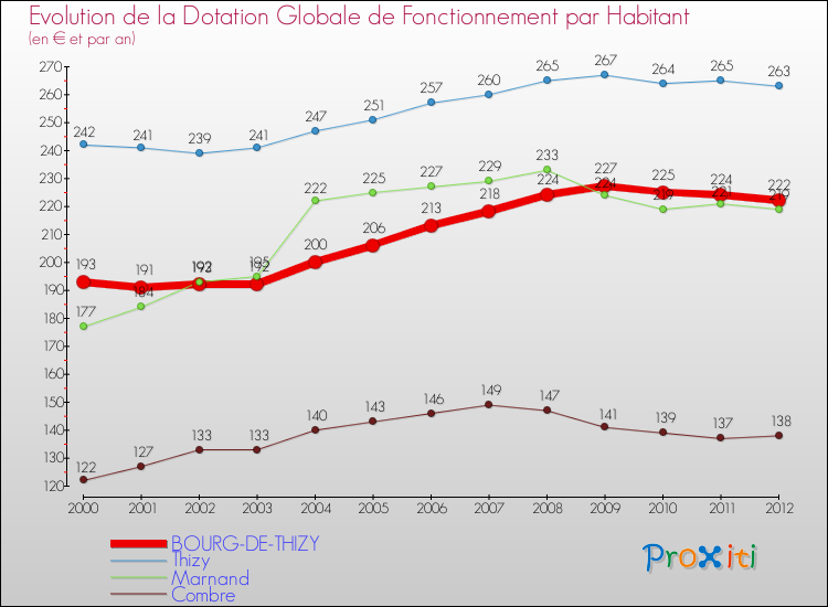 Evolution et montant de la dotation globale de fonctionnement par Habitant pour BOURG-DE-THIZY et les communes proches Comparaison des dotations globales de fonctionnement par habitant pour BOURG-DE-THIZY et les communes voisines