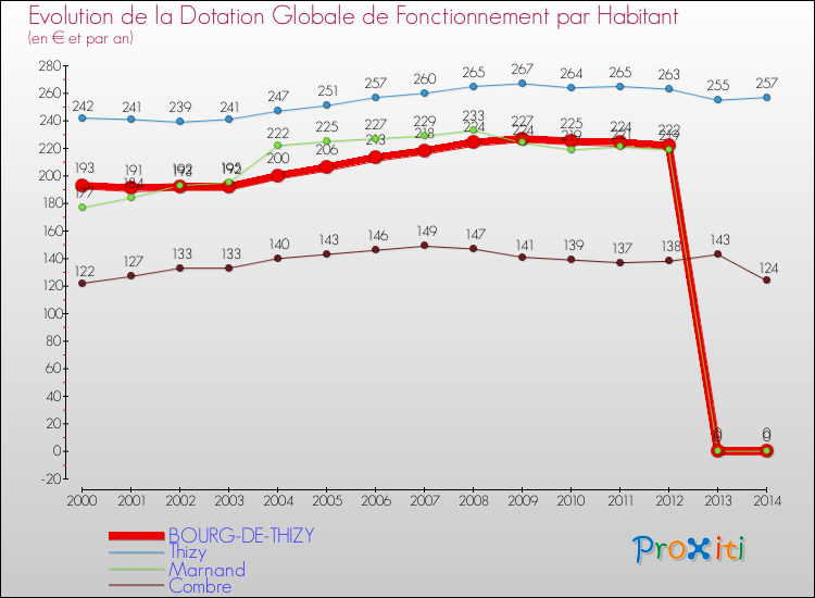 Evolution et montant de la dotation globale de fonctionnement par Habitant pour BOURG-DE-THIZY et les communes proches de 2000 à 2014. Comparaison des dotations globales de fonctionnement par habitant pour BOURG-DE-THIZY et les communes voisines de 2000 à 2014.