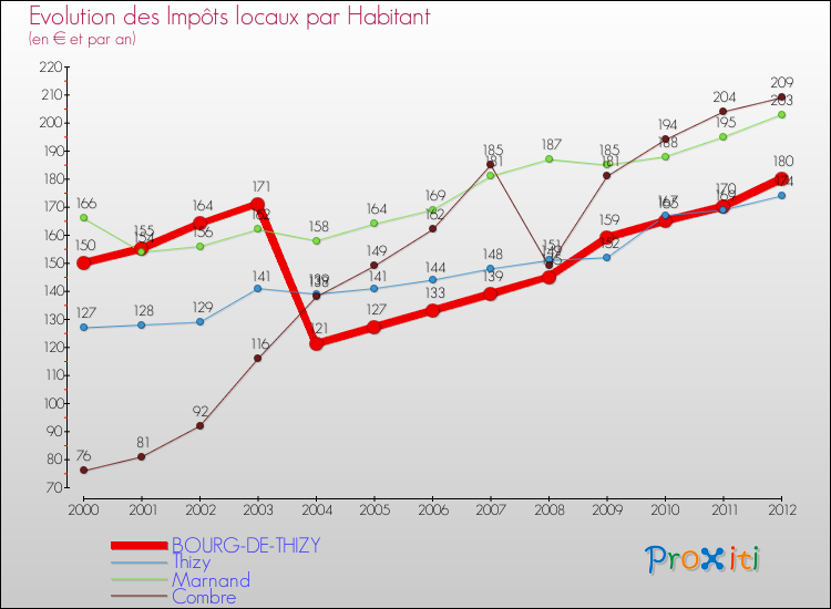 Evolution et montant des impôts locaux par Habitant pour BOURG-DE-THIZY et les communes proches Comparaison des impôts locaux par habitant pour BOURG-DE-THIZY et les communes voisines