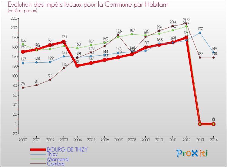 Evolution et montant des impôts locaux par Habitant pour BOURG-DE-THIZY et les communes proches de 2000 à 2014 Comparaison des impôts locaux par habitant pour BOURG-DE-THIZY et les communes voisines de 2000 à 2014