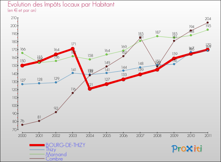 Evolution et montant des impôts locaux par Habitant pour BOURG-DE-THIZY et les communes proches Comparaison des impôts locaux par habitant pour BOURG-DE-THIZY et les communes voisines