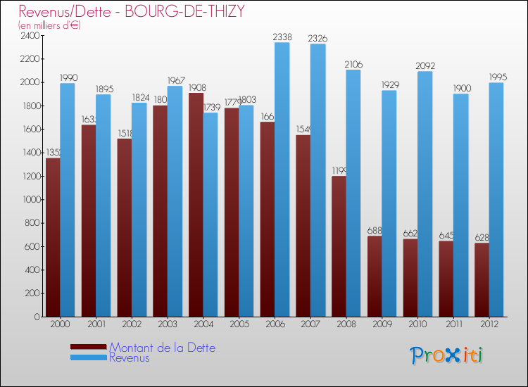 Evolution comparée de la dette et des revenus pour la commune de BOURG-DE-THIZY de 2000 à 2012 Comparaison de la dette et des revenus pour BOURG-DE-THIZY de 2000 à 2012