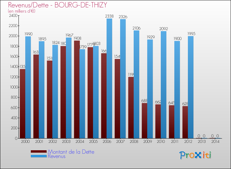 Evolution comparée de la dette et des revenus pour la commune de BOURG-DE-THIZY de 2000 à 2014 Comparaison de la dette et des revenus pour BOURG-DE-THIZY de 2000 à 2014