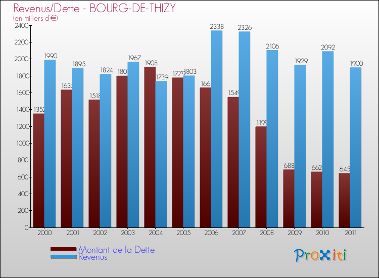 Evolution comparée de la dette et des revenus pour la commune de BOURG-DE-THIZY de 2000 à 2011 Comparaison de la dette et des revenus pour BOURG-DE-THIZY de 2000 à 2011