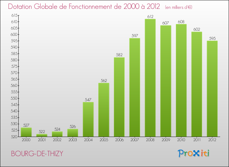 Evolution du montant de la Dotation Globale de Fonctionnement pour la commune de BOURG-DE-THIZY de 2000 à 2012 Evolution du montant de la Dotation Globale de Fonctionnement pour BOURG-DE-THIZY de 2000 à 2012