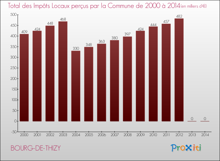Evolution des Impôts Locaux pour la commune de BOURG-DE-THIZY de 2000 à 2014 Evolution des Impôts Locaux pour BOURG-DE-THIZY de 2000 à 2014