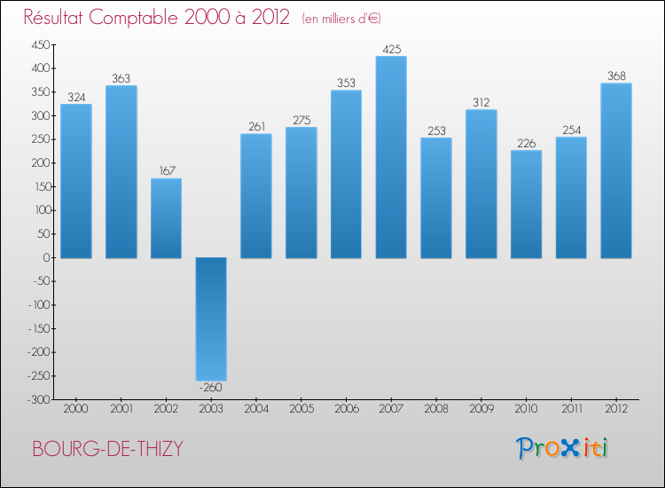 Evolution du résultat comptable pour la commune de BOURG-DE-THIZY de 2000 à 2012 Evolution du résultat comptable pour BOURG-DE-THIZY de 2000 à 2012