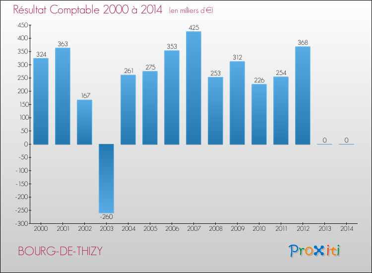 Evolution du résultat comptable pour la commune de BOURG-DE-THIZY de 2000 à 2014 Evolution du résultat comptable pour BOURG-DE-THIZY de 2000 à 2014