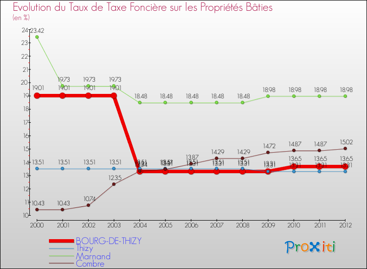 Evolution du taux de la taxe foncière sur le bati pour BOURG-DE-THIZY et les communes proches de 2000 à 2012 Comparaison des taux de taxe foncière sur le bati pour BOURG-DE-THIZY et les communes voisines de 2000 à 2012