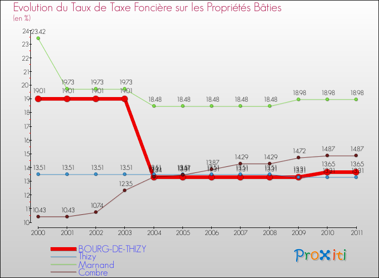 Evolution du taux de la taxe foncière sur le bati pour BOURG-DE-THIZY et les communes proches Comparaison des taux de taxe foncière sur le bati pour BOURG-DE-THIZY et les communes voisines