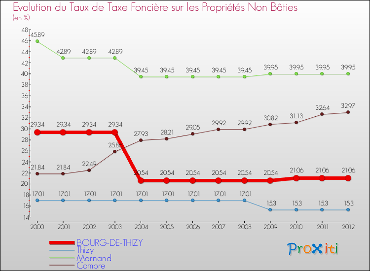 Evolution du taux de la taxe foncière sur les immeubles et terrains non batis pour BOURG-DE-THIZY et les communes proches de 2000 à 2012 Comparaison des taux de la taxe foncière sur les immeubles et terrains non batis pour BOURG-DE-THIZY et les communes voisines de 2000 à 2012