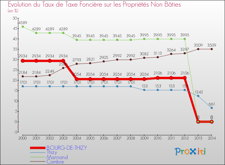 Evolution du taux de la taxe foncière sur les immeubles et terrains non batis pour BOURG-DE-THIZY et les communes proches de 2000 à 2014 Comparaison des taux de la taxe foncière sur les immeubles et terrains non batis pour BOURG-DE-THIZY et les communes voisines de 2000 à 2014