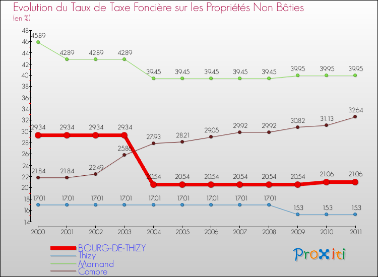 Evolution du taux de la taxe foncière sur les immeubles et terrains non batis pour BOURG-DE-THIZY et les communes proches Comparaison des taux de la taxe foncière sur les immeubles et terrains non batis pour BOURG-DE-THIZY et les communes voisines