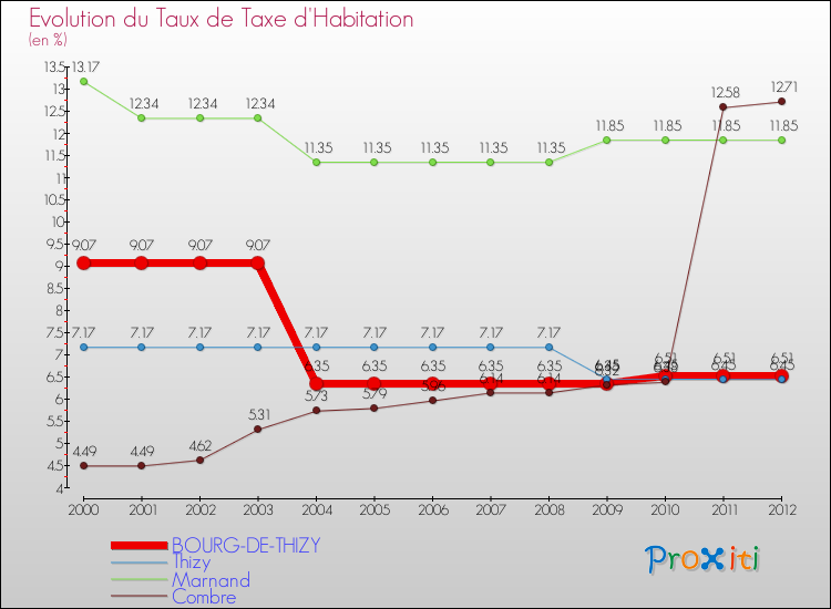 Evolution du taux de la taxe d'habitation pour BOURG-DE-THIZY et les communes proches Comparaison des taux de la taxe d'habitation pour BOURG-DE-THIZY et les communes voisines