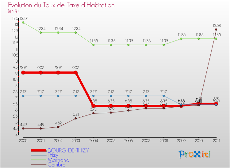 Evolution du taux de la taxe d'habitation pour BOURG-DE-THIZY et les communes proches Comparaison des taux de la taxe d'habitation pour BOURG-DE-THIZY et les communes voisines