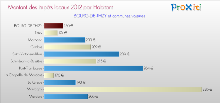 Montant des impôts locaux par Habitant pour BOURG-DE-THIZY et les communes proches Comparaison des impôts locaux par habitant pour BOURG-DE-THIZY et les communes voisines