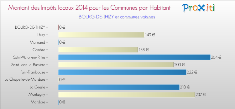 Montant des impôts locaux par Habitant pour BOURG-DE-THIZY et les communes proches en 2014 Comparaison des impôts locaux par habitant pour BOURG-DE-THIZY et les communes voisines en 2014
