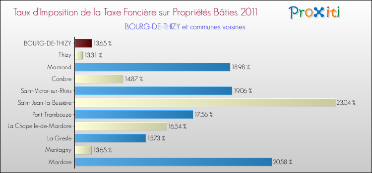 Taux d'imposition de la taxe foncière sur le bati 2011 pour BOURG-DE-THIZY et les communes proches Comparaison des taux d'imposition de la taxe foncière sur le bati 2011 pour BOURG-DE-THIZY et les communes voisines