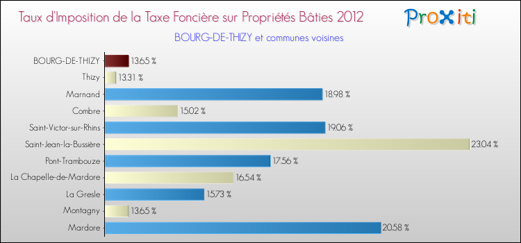 Taux d'imposition de la taxe foncière sur le bati 2012 pour BOURG-DE-THIZY et les communes proches Comparaison des taux d'imposition de la taxe foncière sur le bati 2012 pour BOURG-DE-THIZY et les communes voisines
