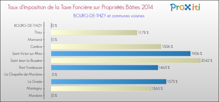Taux d'imposition de la taxe foncière sur le bati 2014 pour BOURG-DE-THIZY et les communes proches Comparaison des taux d'imposition de la taxe foncière sur le bati 2014 pour BOURG-DE-THIZY et les communes voisines