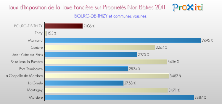 Taux d'imposition de la taxe foncière sur les immeubles et terrains non batis 2011 pour BOURG-DE-THIZY et les communes proches Comparaison des taux d'imposition de la taxe foncière sur les immeubles et terrains non batis 2011 pour BOURG-DE-THIZY et les communes voisines