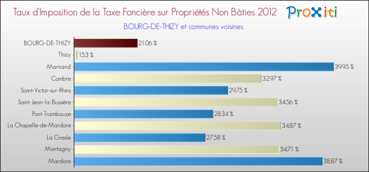 Taux d'imposition de la taxe foncière sur les immeubles et terrains non batis 2012 pour BOURG-DE-THIZY et les communes proches Comparaison des taux d'imposition de la taxe foncière sur les immeubles et terrains non batis 2012 pour BOURG-DE-THIZY et les communes voisines
