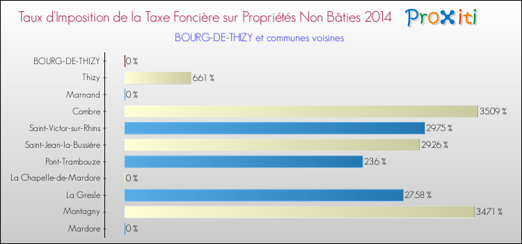 Taux d'imposition de la taxe foncière sur les immeubles et terrains non batis 2014 pour BOURG-DE-THIZY et les communes proches Comparaison des taux d'imposition de la taxe foncière sur les immeubles et terrains non batis 2014 pour BOURG-DE-THIZY et les communes voisines