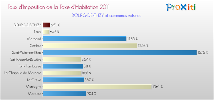 Taux d'imposition de la taxe d'habitation 2011 pour BOURG-DE-THIZY et les communes proches Comparaison des taux d'imposition de la taxe d'habitation 2011 pour BOURG-DE-THIZY et les communes voisines