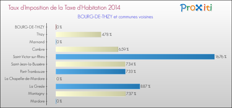 Taux d'imposition de la taxe d'habitation 2014 pour BOURG-DE-THIZY et les communes proches Comparaison des taux d'imposition de la taxe d'habitation 2014 pour BOURG-DE-THIZY et les communes voisines