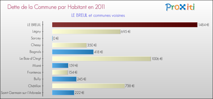 Dette par habitant de la commune en 2011 pour LE BREUIL et les communes proches Comparaison de la dette par habitant de la commune en 2011 pour LE BREUIL et les communes voisines