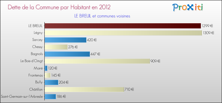Dette par habitant de la commune en 2012 pour LE BREUIL et les communes proches Comparaison de la dette par habitant de la commune en 2012 pour LE BREUIL et les communes voisines