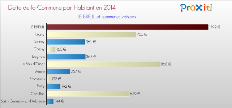 Dette par habitant de la commune en 2014 pour LE BREUIL et les communes proches Comparaison de la dette par habitant de la commune en 2014 pour LE BREUIL et les communes voisines