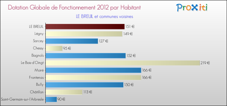 Montant des dotations globales de fonctionnement DGF par Habitant pour LE BREUIL et les communes proches Comparaison des des dotations globales de fonctionnement DGF par habitant pour LE BREUIL et les communes voisines