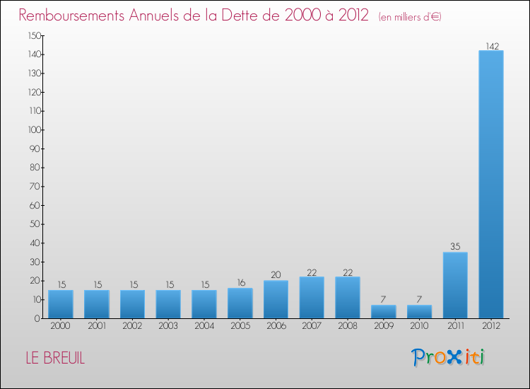 Evolution de l'annuité de la dette pour la commune de LE BREUIL de 2000 à 2012 Annuités de la dette pour LE BREUIL de 2000 à 2012
